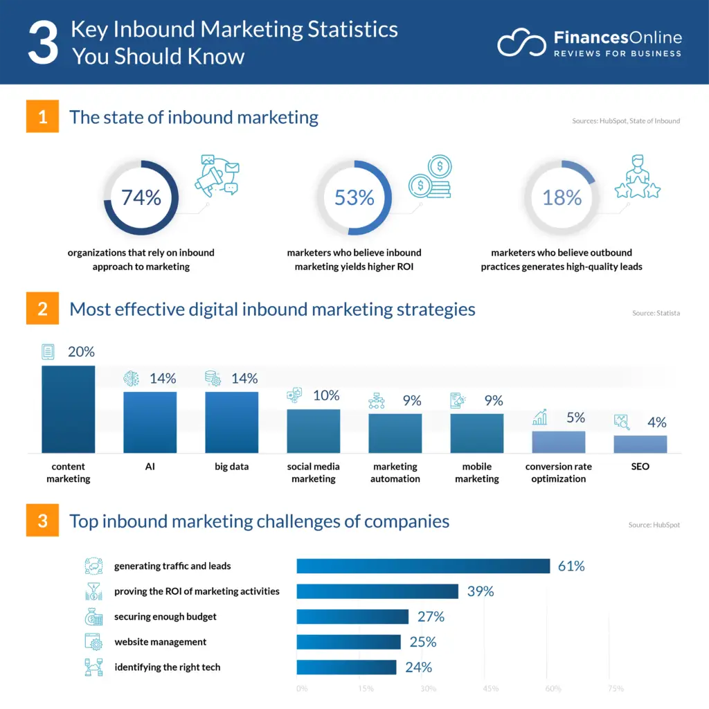 Inbound markkinoinnin statistiikka